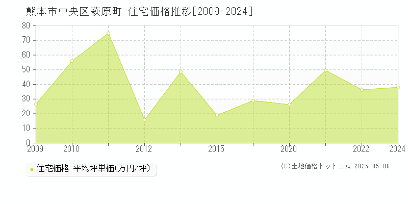 熊本市中央区萩原町の住宅価格推移グラフ 