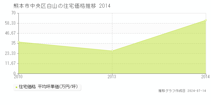 熊本市中央区白山の住宅価格推移グラフ 
