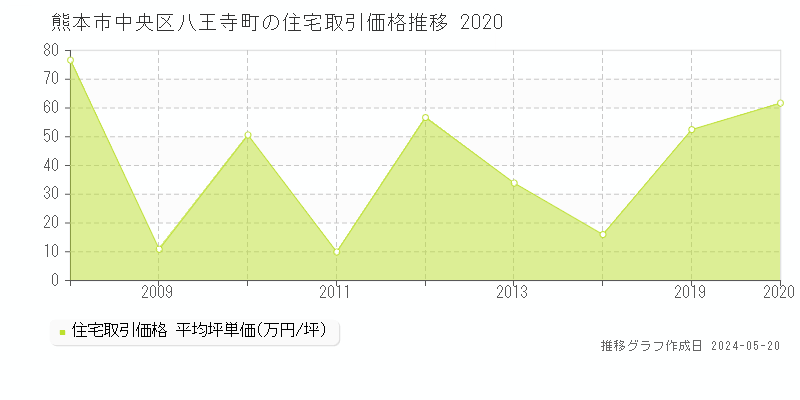 熊本市中央区八王寺町の住宅価格推移グラフ 