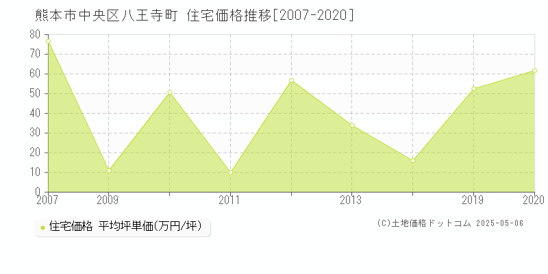 八王寺町(熊本市中央区)の住宅価格推移グラフ(坪単価)[2007-2020年]