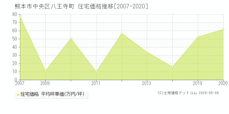 熊本市中央区八王寺町の住宅価格推移グラフ 