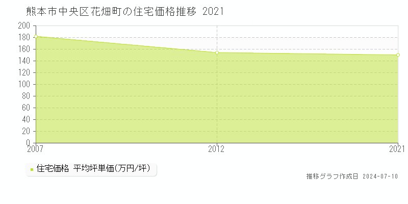 熊本市中央区花畑町の住宅価格推移グラフ 