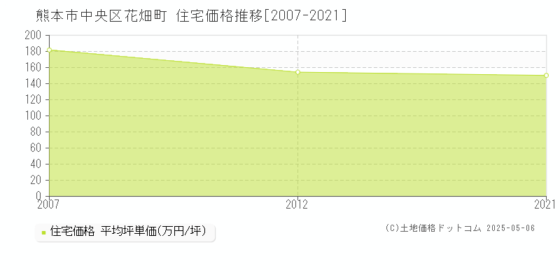 熊本市中央区花畑町の住宅価格推移グラフ 