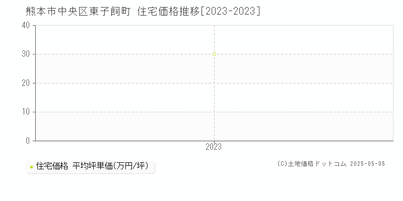 東子飼町(熊本市中央区)の住宅価格推移グラフ(坪単価)[2023-2023年]
