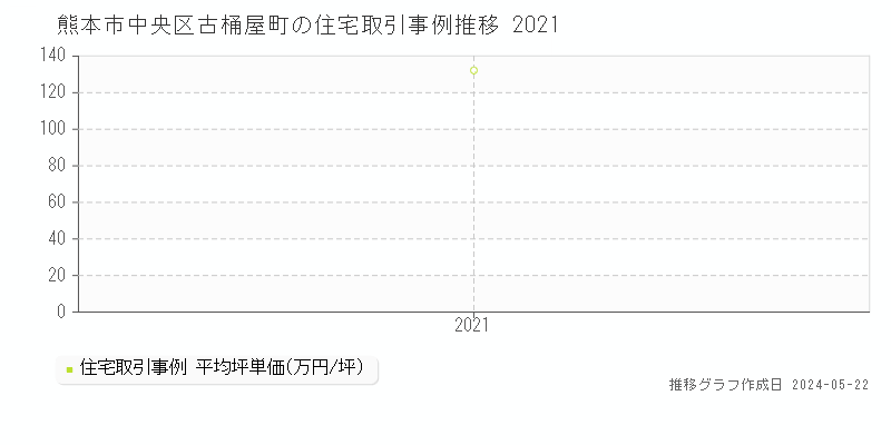 熊本市中央区古桶屋町の住宅価格推移グラフ 
