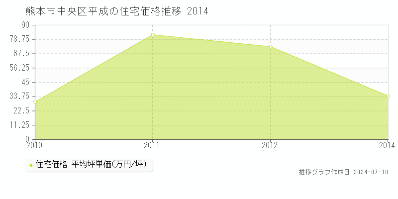 熊本市中央区平成の住宅価格推移グラフ 