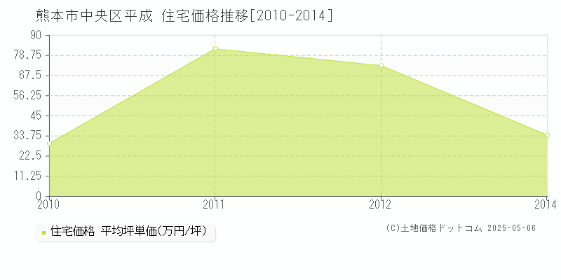 熊本市中央区平成の住宅価格推移グラフ 