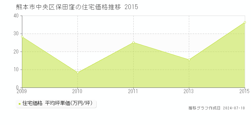 熊本市中央区保田窪の住宅価格推移グラフ 