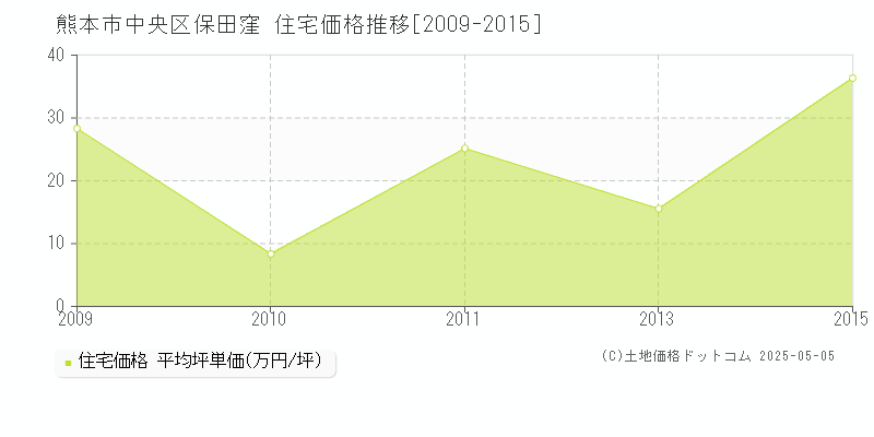 保田窪(熊本市中央区)の住宅価格推移グラフ(坪単価)[2009-2015年]