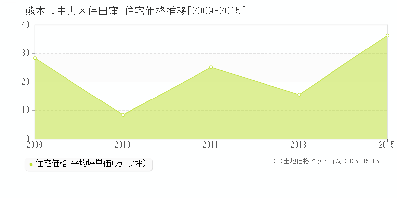 熊本市中央区保田窪の住宅価格推移グラフ 