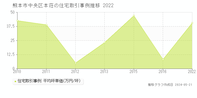 熊本市中央区本荘の住宅価格推移グラフ 