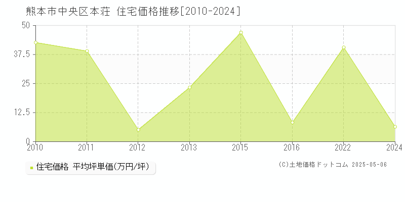 本荘(熊本市中央区)の住宅価格推移グラフ(坪単価)[2010-2024年]