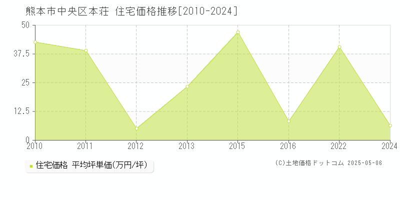 熊本市中央区本荘の住宅価格推移グラフ 