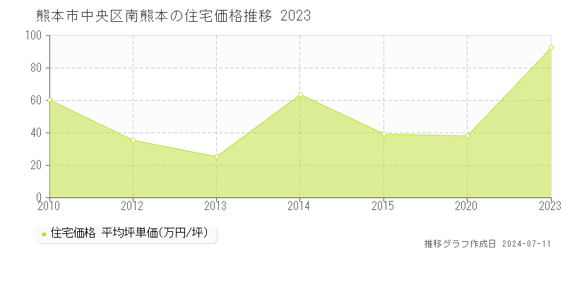 熊本市中央区南熊本の住宅価格推移グラフ 