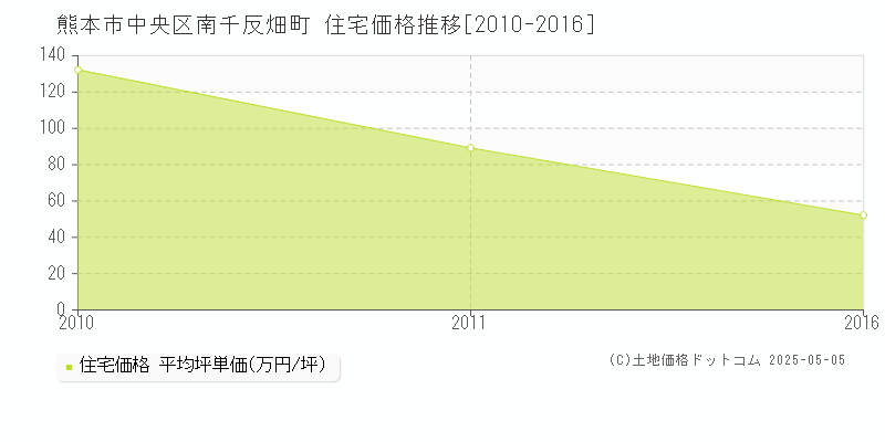 熊本市中央区南千反畑町の住宅価格推移グラフ 