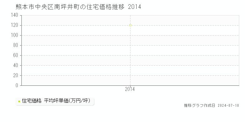 熊本市中央区南坪井町の住宅価格推移グラフ 