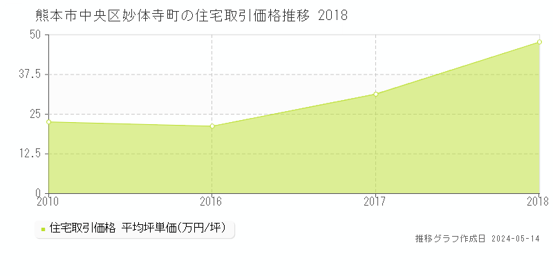 熊本市中央区妙体寺町の住宅価格推移グラフ 