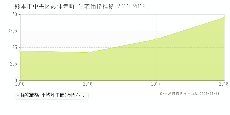 妙体寺町(熊本市中央区)の住宅価格推移グラフ(坪単価)[2010-2018年]