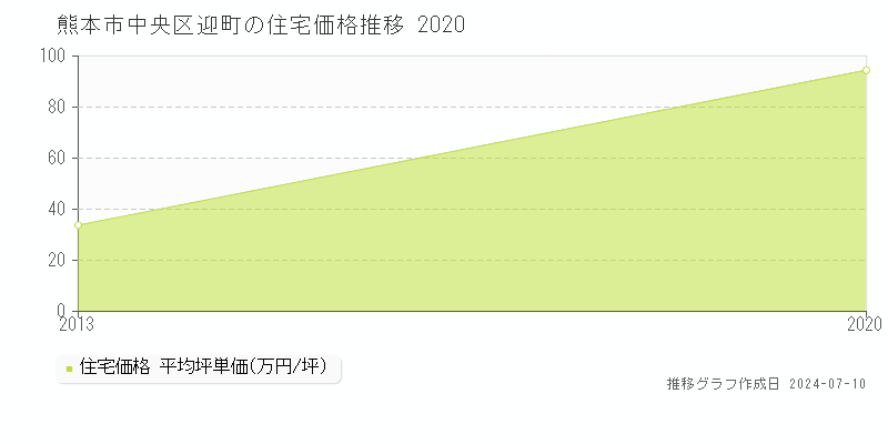 熊本市中央区迎町の住宅価格推移グラフ 