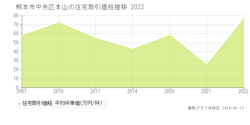熊本市中央区本山の住宅価格推移グラフ 