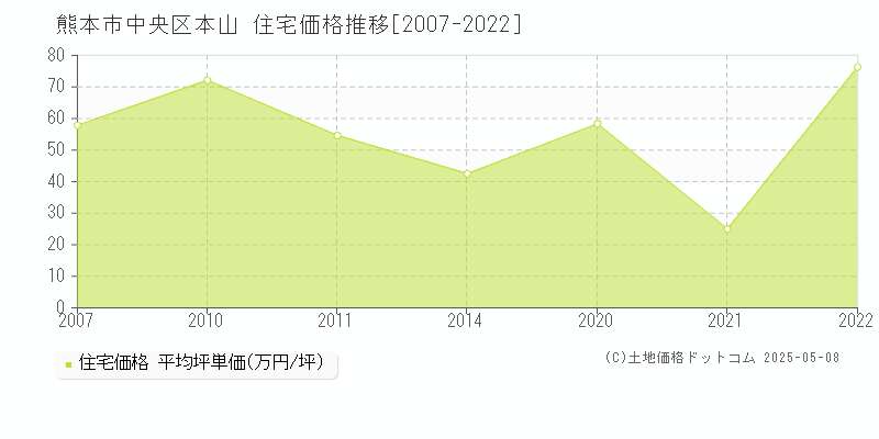 本山(熊本市中央区)の住宅価格推移グラフ(坪単価)[2007-2022年]