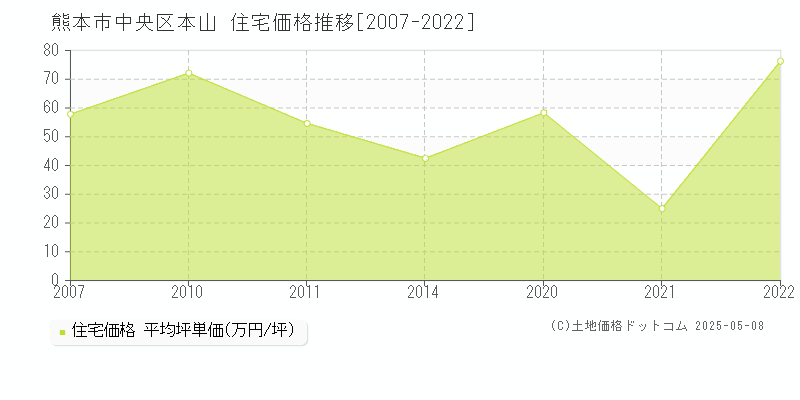 熊本市中央区本山の住宅価格推移グラフ 