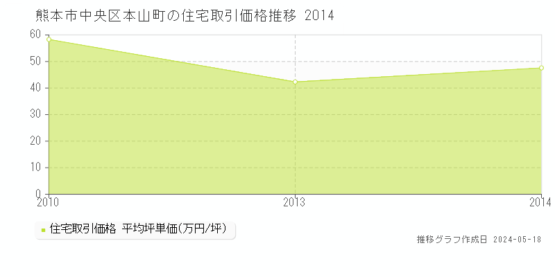 熊本市中央区本山町の住宅価格推移グラフ 