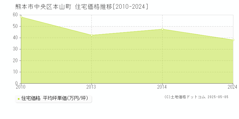 本山町(熊本市中央区)の住宅価格推移グラフ(坪単価)[2010-2024年]