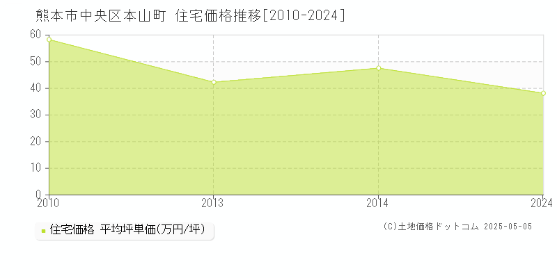 熊本市中央区本山町の住宅価格推移グラフ 