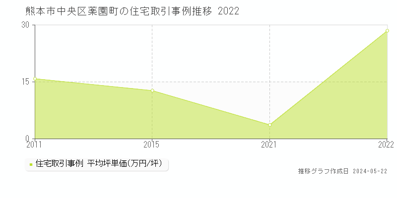 熊本市中央区薬園町の住宅価格推移グラフ 