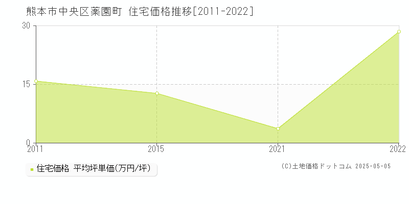 薬園町(熊本市中央区)の住宅価格推移グラフ(坪単価)[2011-2022年]