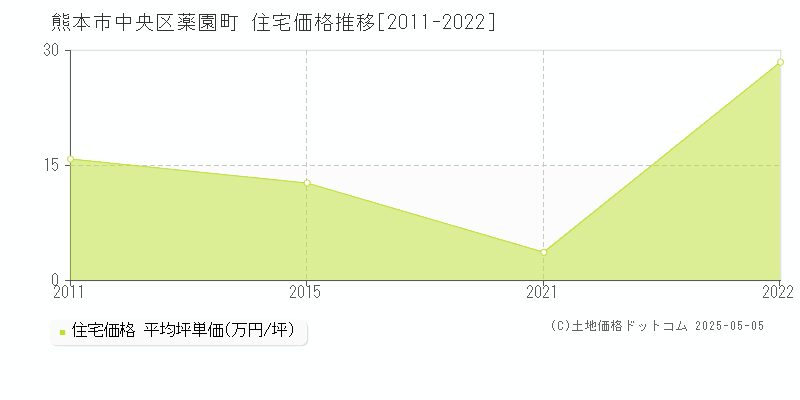 熊本市中央区薬園町の住宅価格推移グラフ 