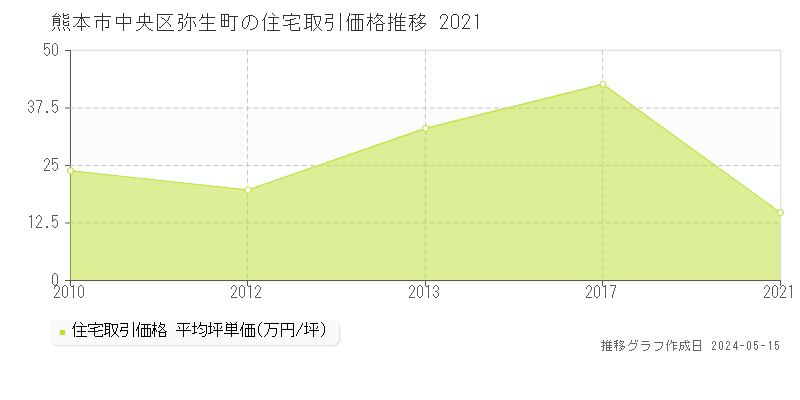 熊本市中央区弥生町の住宅価格推移グラフ 