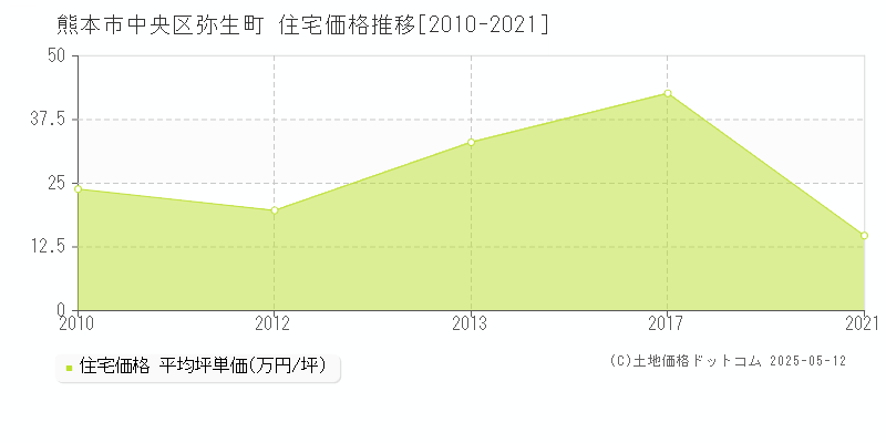 弥生町(熊本市中央区)の住宅価格推移グラフ(坪単価)[2010-2021年]