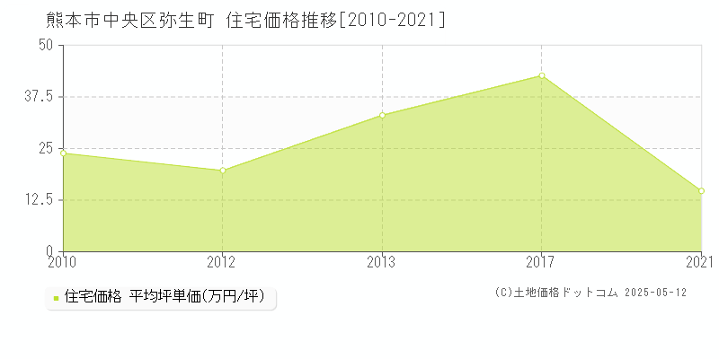 熊本市中央区弥生町の住宅価格推移グラフ 