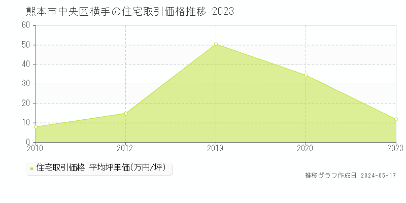 熊本市中央区横手の住宅価格推移グラフ 