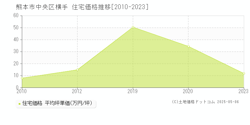 横手(熊本市中央区)の住宅価格推移グラフ(坪単価)[2010-2023年]