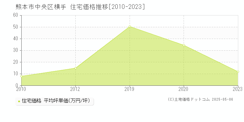 熊本市中央区横手の住宅価格推移グラフ 