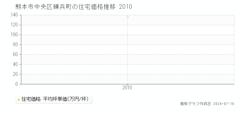 熊本市中央区練兵町の住宅価格推移グラフ 