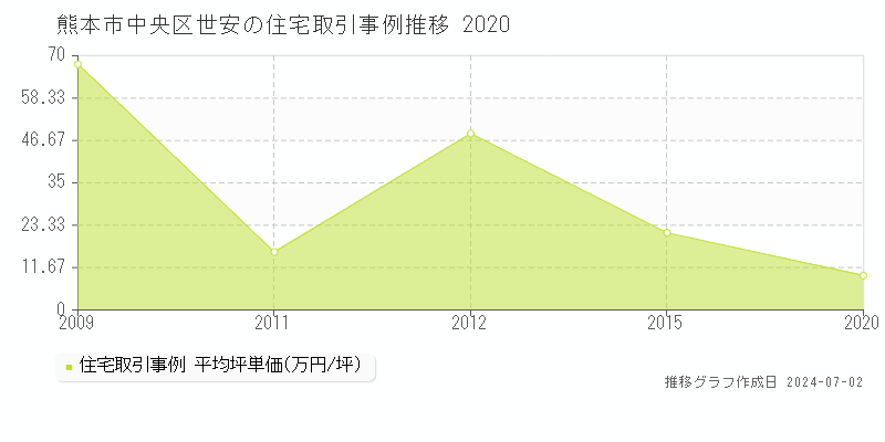 熊本市中央区世安の住宅価格推移グラフ 