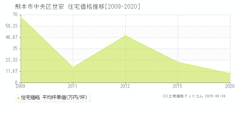 世安(熊本市中央区)の住宅価格推移グラフ(坪単価)[2009-2020年]