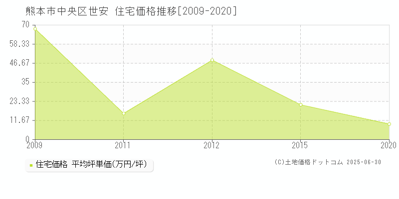 熊本市中央区世安の住宅価格推移グラフ 