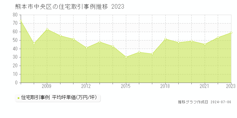 熊本市中央区全域の住宅取引事例推移グラフ 
