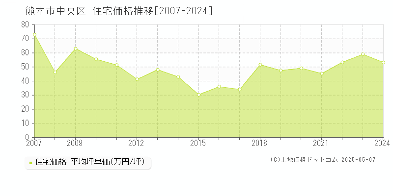 全域(熊本市中央区)の住宅価格推移グラフ(坪単価)[2007-2024年]