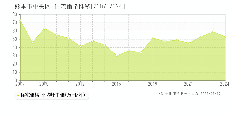 熊本市中央区の住宅価格推移グラフ 