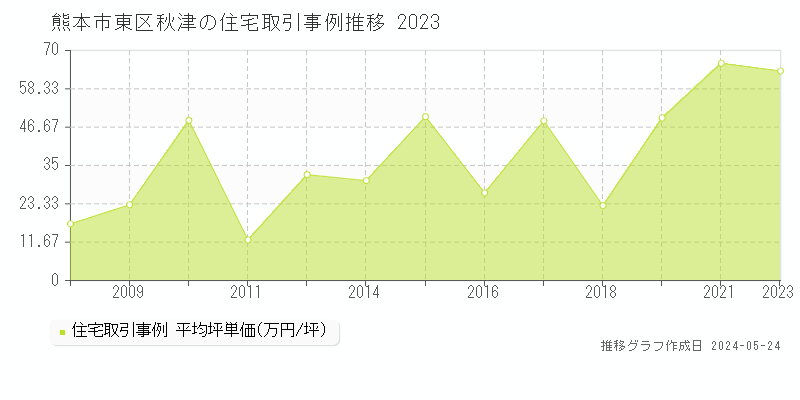 熊本市東区秋津の住宅価格推移グラフ 