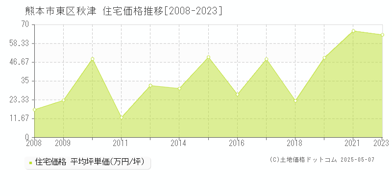 秋津(熊本市東区)の住宅価格推移グラフ(坪単価)[2008-2023年]