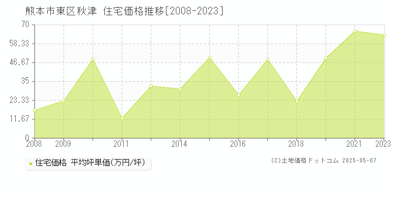 熊本市東区秋津の住宅価格推移グラフ 