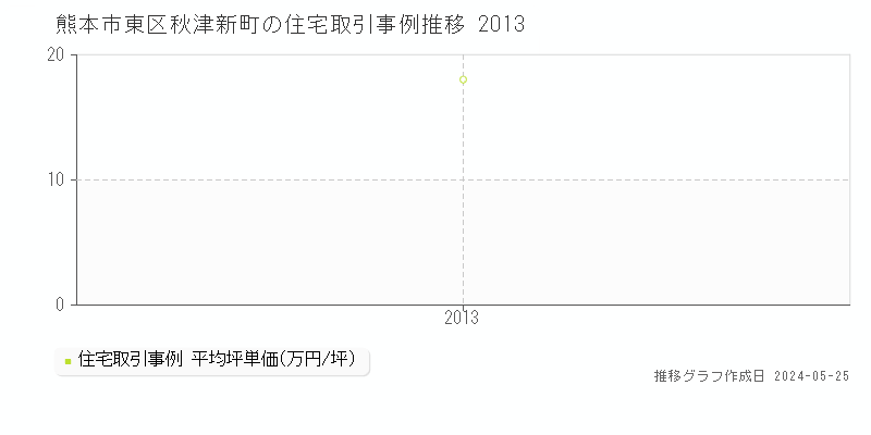 熊本市東区秋津新町の住宅価格推移グラフ 