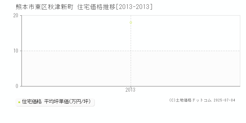 秋津新町(熊本市東区)の住宅価格推移グラフ(坪単価)[2013-2013年]